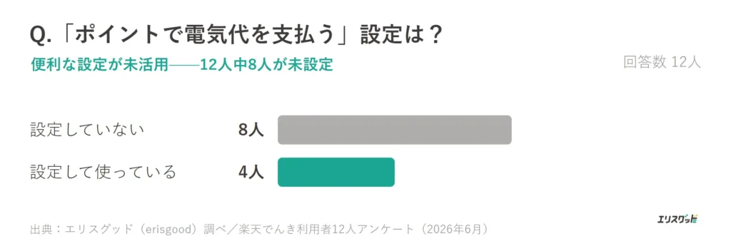 楽天でんきのポイント払い設定の有無（12人中8人が未設定）