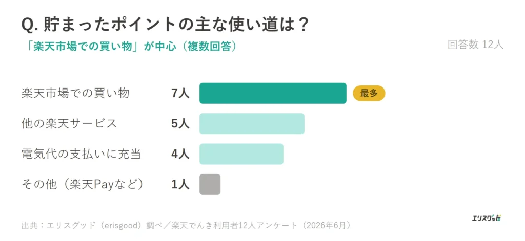楽天でんきで貯まったポイントの使い道（楽天市場での買い物が7人で最多）