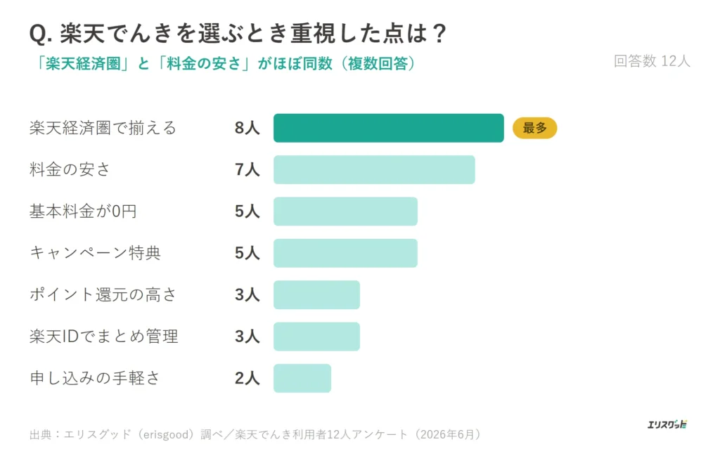 楽天でんきを選ぶとき重視した点（楽天経済圏8人・料金の安さ7人でほぼ同数）