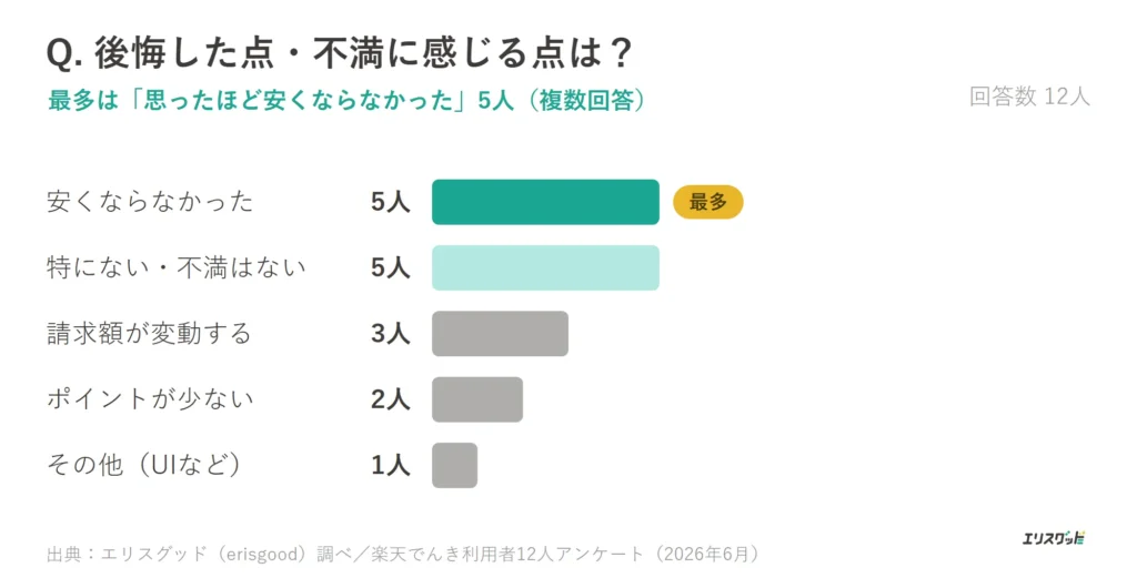 楽天でんきで後悔した点（思ったほど安くならなかった5人・特にない5人）