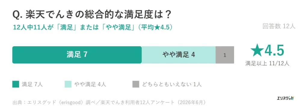 楽天でんきの総合満足度（12人中11人が満足・やや満足／平均★4.5）