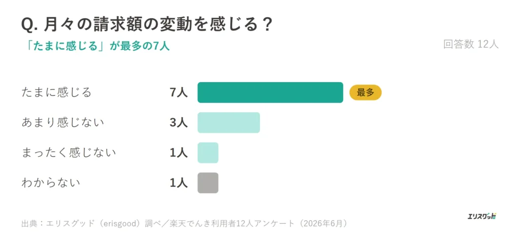 楽天でんきの請求額の変動実感（たまに感じるが7人で最多）