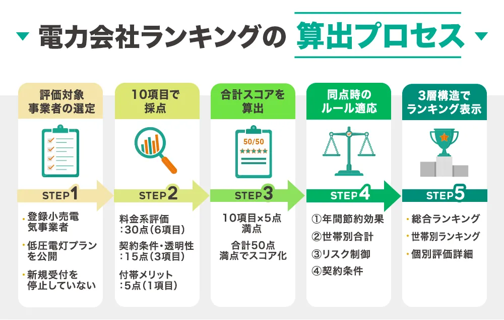 電力会社ランキングの算出プロセスを示した5ステップの図解