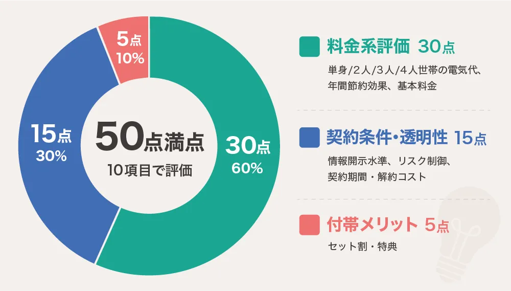 電力会社ランキングの配点内訳（50点満点・10項目）を示す円グラフ