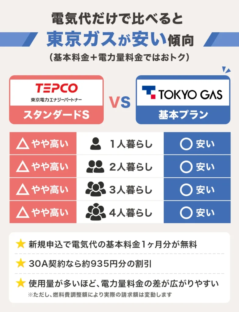 東京電力スタンダードSと東京ガス基本プランの電気料金比較!全世帯で東京ガスが安い