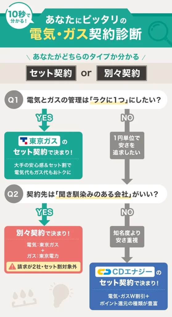 東京電力・東京ガスの電気ガス契約診断