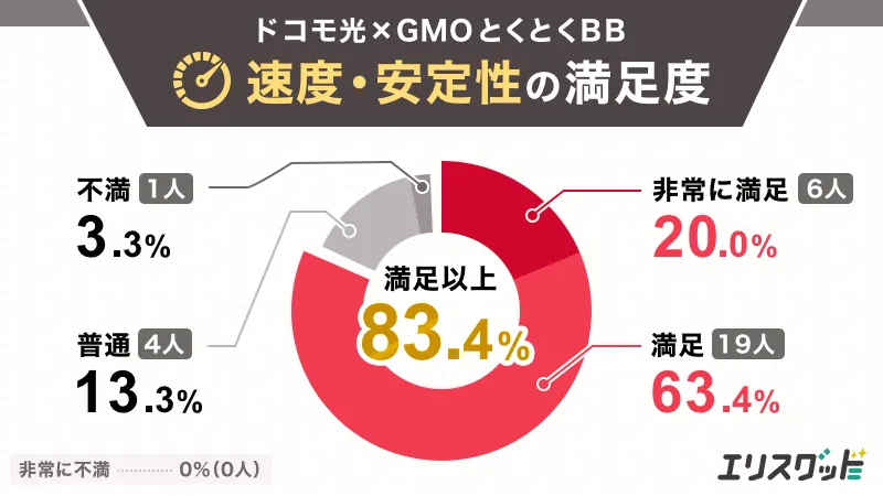 ドコモ光×GMOとくとくBB 速度・安定性の満足度