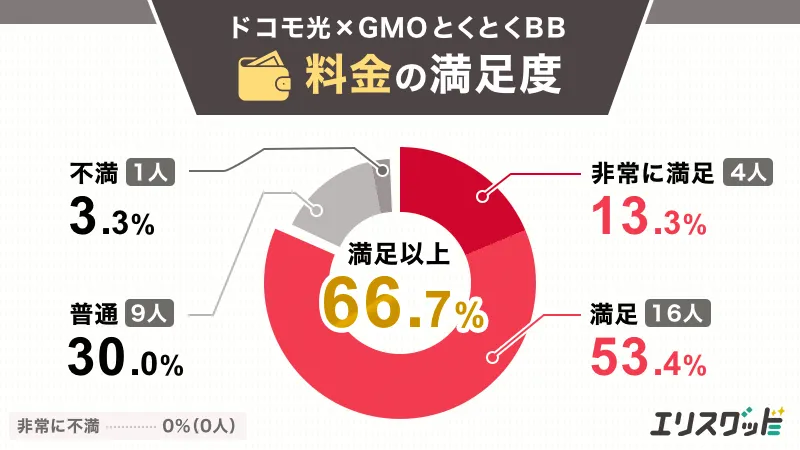 ドコモ光×GMOとくとくBB 料金の満足度
