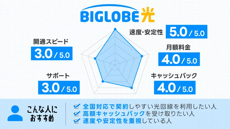 BIGLOBE光 満足度評価の図