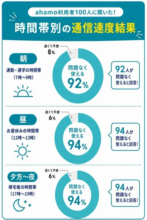 ahamo利用者100人を対象に、朝・昼・夕方から夜の時間帯別に通信状況を調査した結果。問題なく使えると回答した人は、7時～9時が92人、12時～13時が94人、17時～19時が94人。