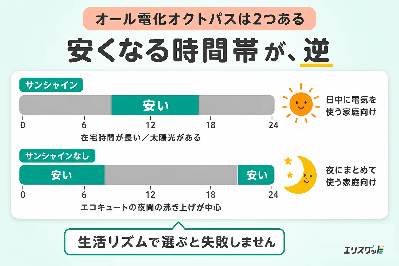 オール電化オクトパスは2つ。サンシャインは日中9時〜15時、サンシャインなしは夜間が安い