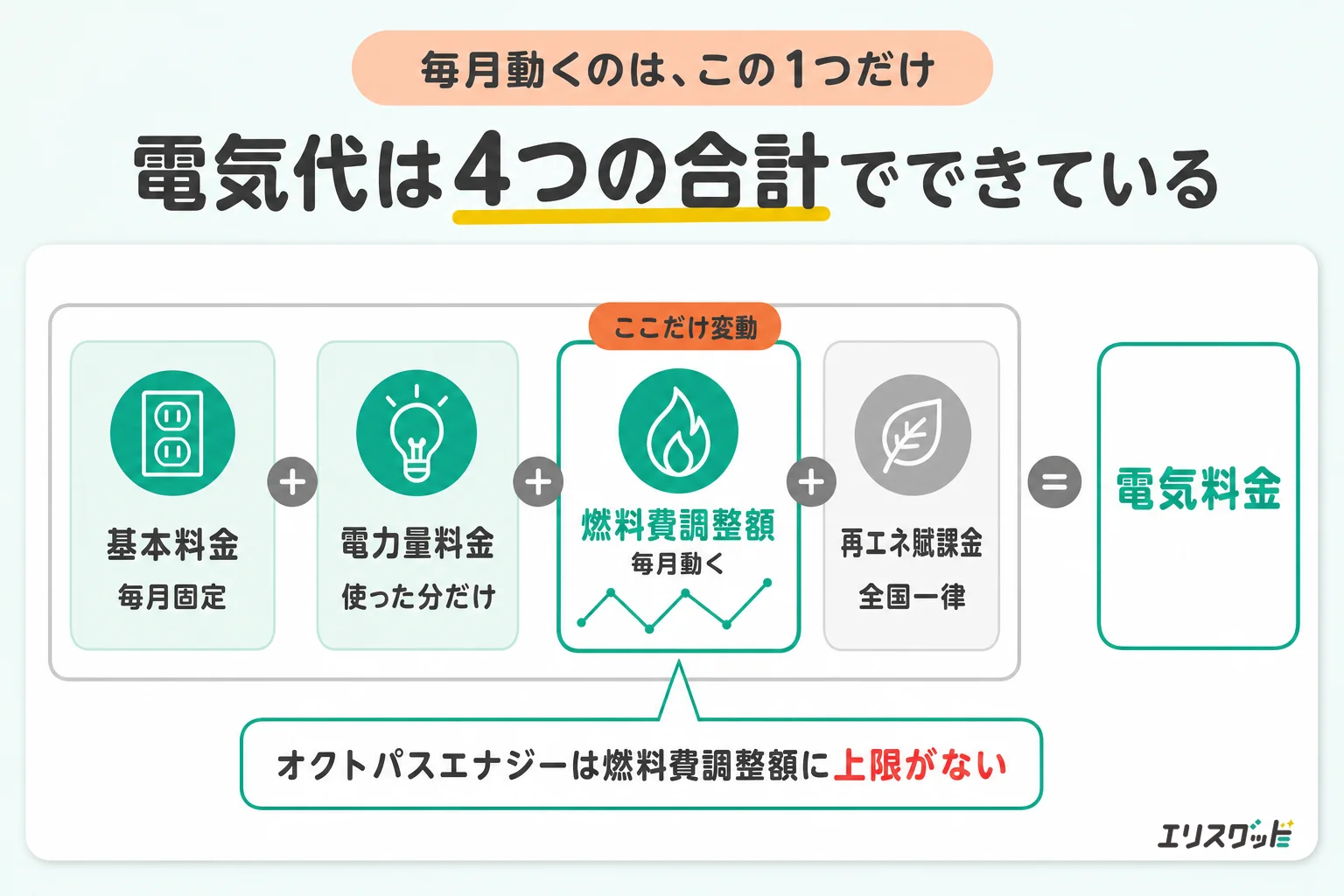 電気代は基本料金・電力量料金・燃料費調整額・再エネ賦課金の4つの合計。オクトパスエナジーは燃料費調整額に上限がない