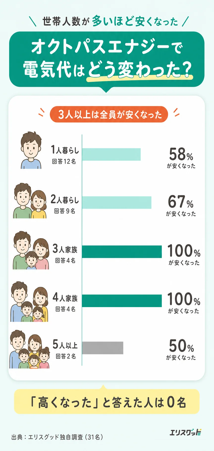 オクトパスエナジー利用者31名の調査。3人家族と4人家族は100%が安くなり、1人暮らしは58%。高くなった人は0名