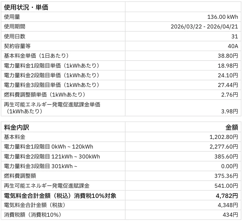 オクトパスエナジーの料金明細。燃料費調整額が単価の行と金額の行に分かれて表示されている