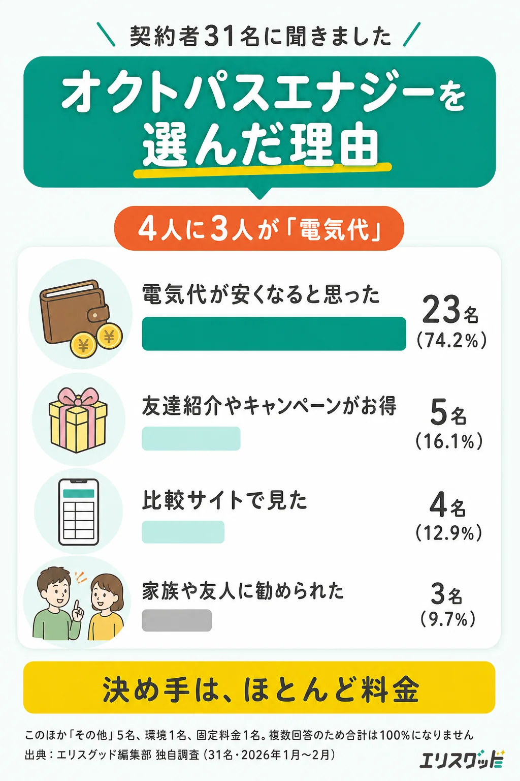 オクトパスエナジーを選んだ理由。契約者31名のうち23名が電気代の安さを挙げ、友達紹介やキャンペーンは5名