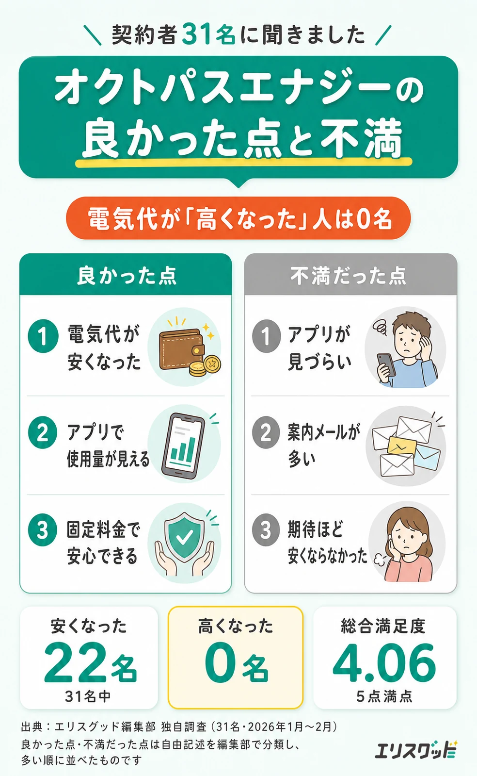 オクトパスエナジー利用者31名の評価。良かった点の1位は電気代の安さ、不満の1位はアプリの見づらさ。電気代が高くなった人は0名