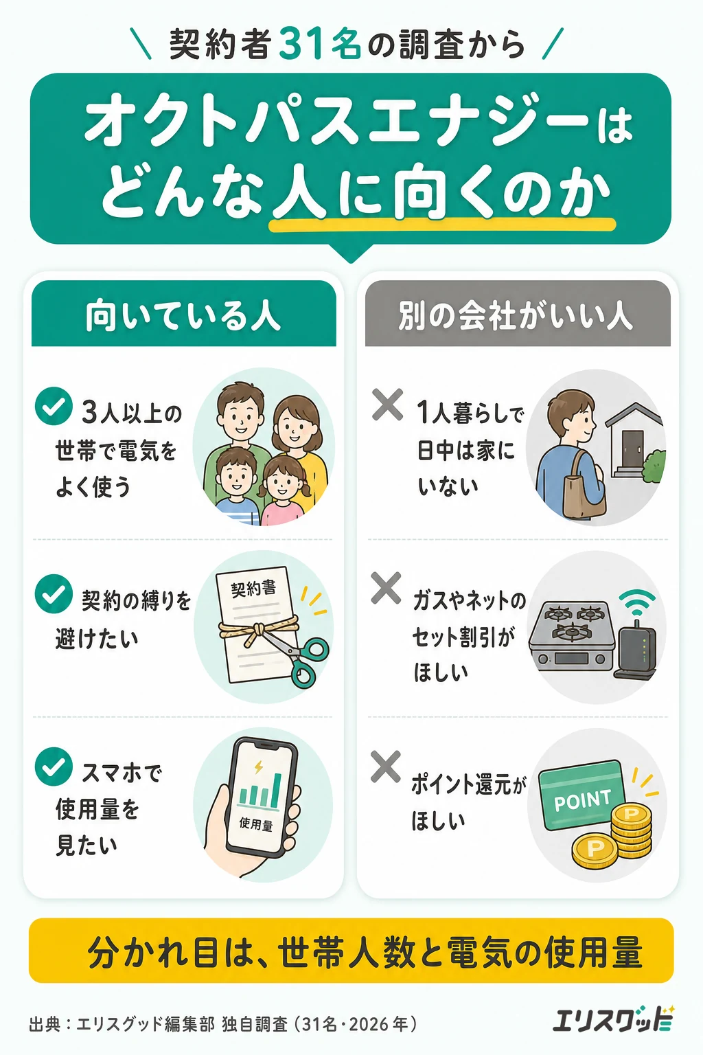 オクトパスエナジーが向くのは3人以上の世帯で電気をよく使う人。1人暮らしで日中家にいない人は別の会社が向く