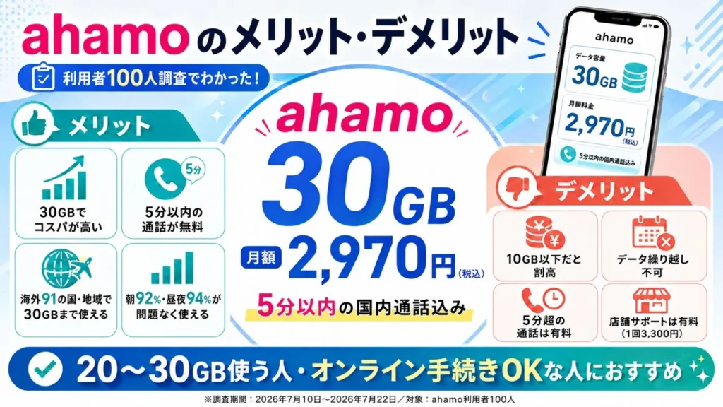 ahamoのメリット・デメリットを比較。30GB月額2,970円で、5分以内の国内通話無料や海外利用などのメリットと、データ繰り越し不可や店舗サポート有料などの注意点を紹介。