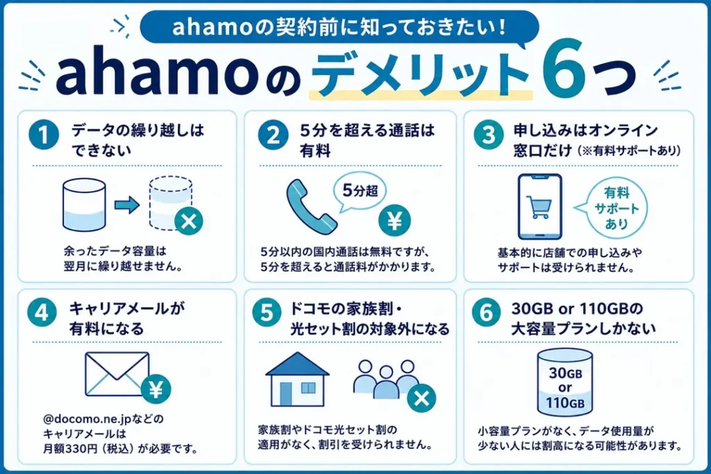 ahamoのデメリット6つ