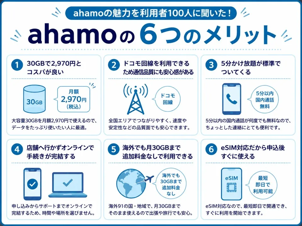 ahamoの6つのメリット