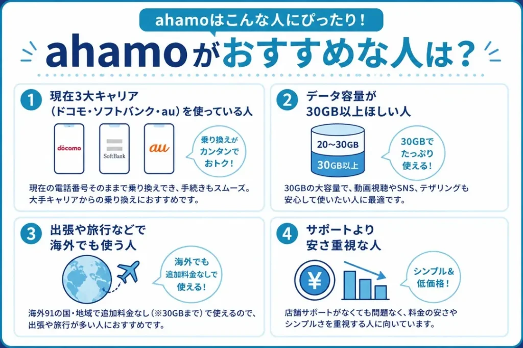 ahamoがおすすめな人の特徴4つ