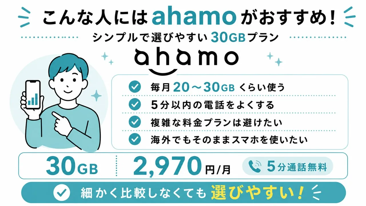ahamoがおすすめな人の特徴と、30GB月額2,970円・5分通話無料の料金プランを紹介する画像