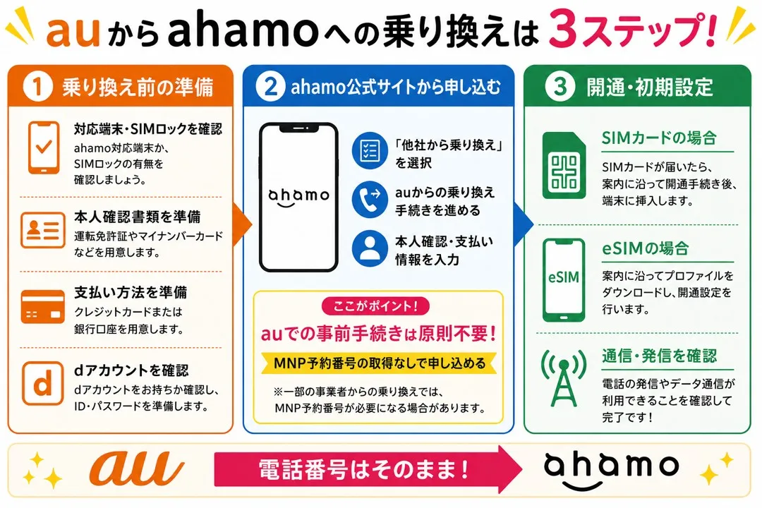 auからahamoへ乗り換える3ステップと、申し込み前の準備・開通初期設定をまとめた画像