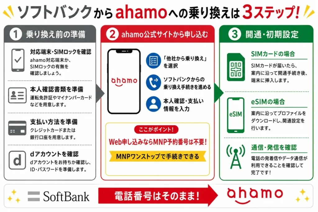 ソフトバンクからahamoへ乗り換える3ステップ。事前準備、ahamo公式サイトからの申し込み、開通・初期設定の流れを解説。