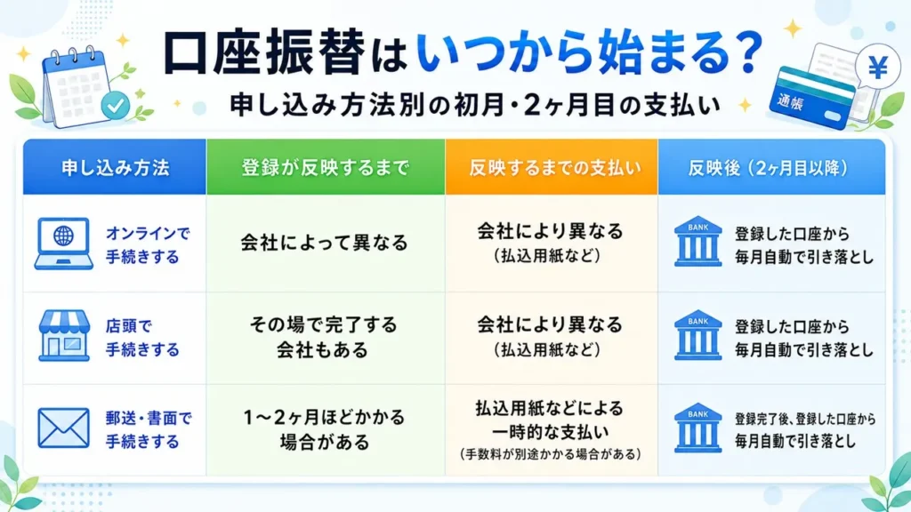 口座振替の申し込み方法別に、登録が反映するまでの期間・支払い方法・反映後の引き落とし方法を比較した表