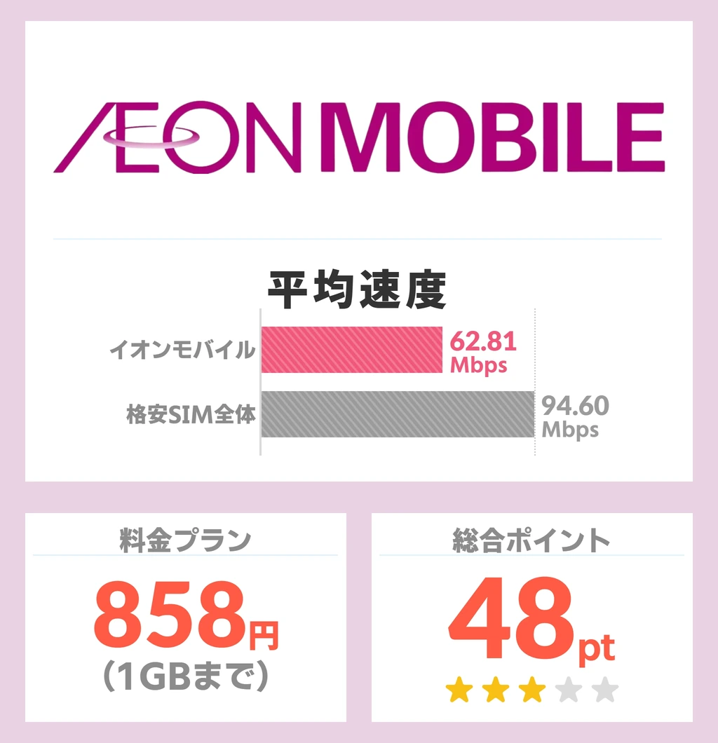 イオンモバイルの平均速度と総合ポイント