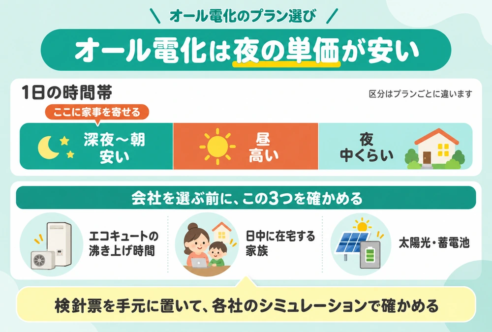 オール電化向けプランは深夜から朝の単価が安く昼が高いこと、会社を選ぶ前に確かめる3点を示した図