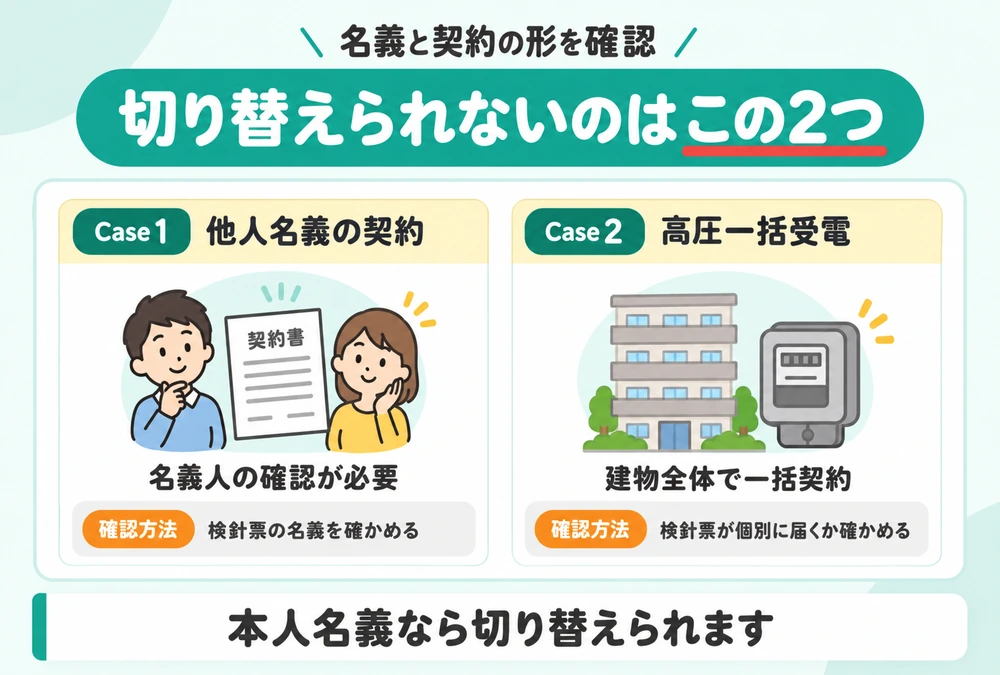 電力会社を切り替えられないのは他人名義の契約と高圧一括受電の2つであることを示したケース図