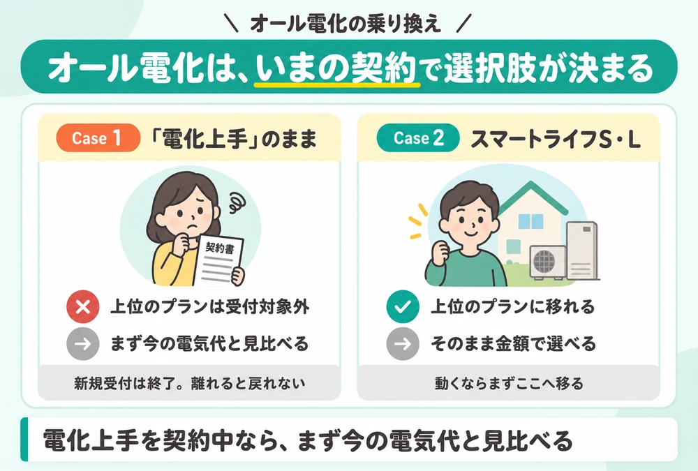 オール電化で電化上手のままだと上位のプランに移れず、スマートライフS・Lなら移れることを示したケース図
