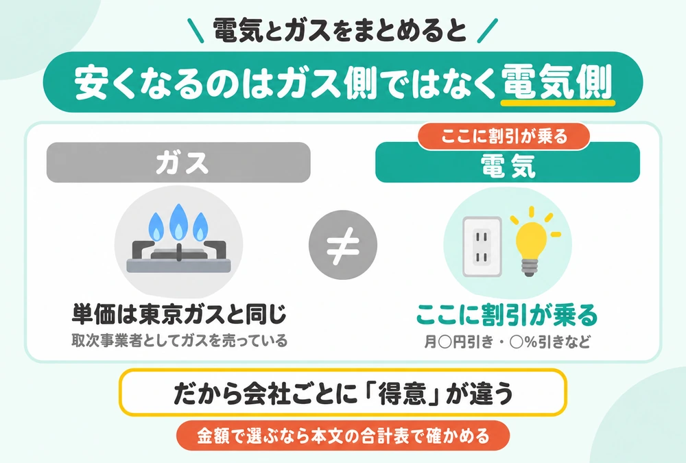 電気とガスをまとめて安くなるのはガス側ではなく電気側で、ガスの単価は東京ガスと同じであることを示した対比図