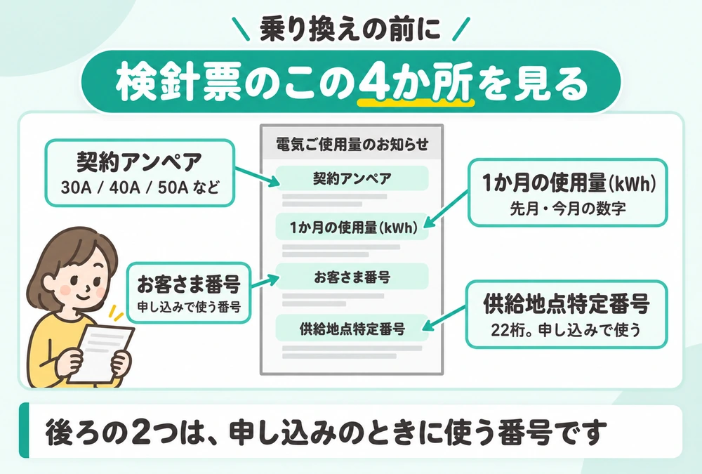 検針票のどこを見るか。契約アンペア・1か月の使用量・お客さま番号・供給地点特定番号の4か所を示した図