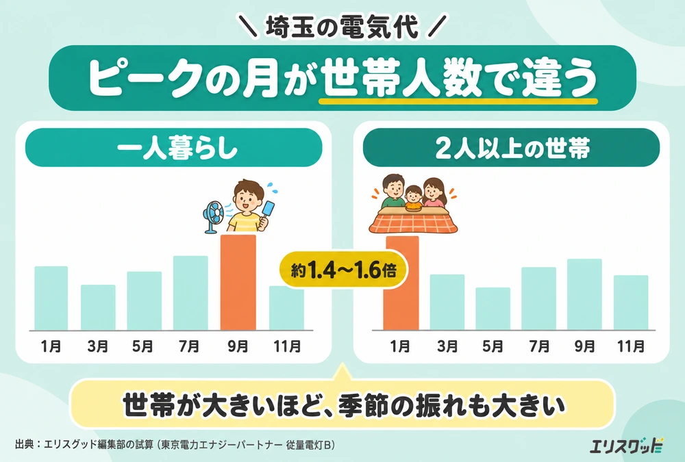 埼玉の電気代は一人暮らしは9月、2人以上の世帯は1月にピークが来ることを示した季節別グラフ