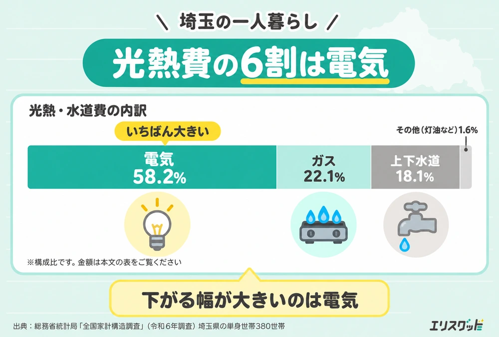 埼玉の一人暮らしの光熱・水道費のうち電気が58.2%を占めることを示した内訳グラフ