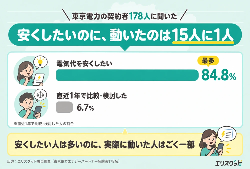 電気代を安くしたい人は84.8%いる一方、直近1年で比較・検討したのは6.7%だけという調査結果のグラフ
