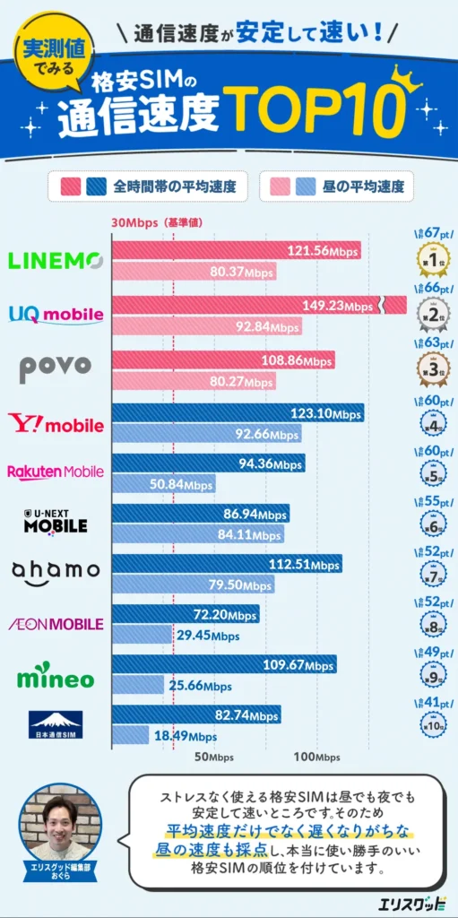 最新版 格安SIMの通信速度TOP10