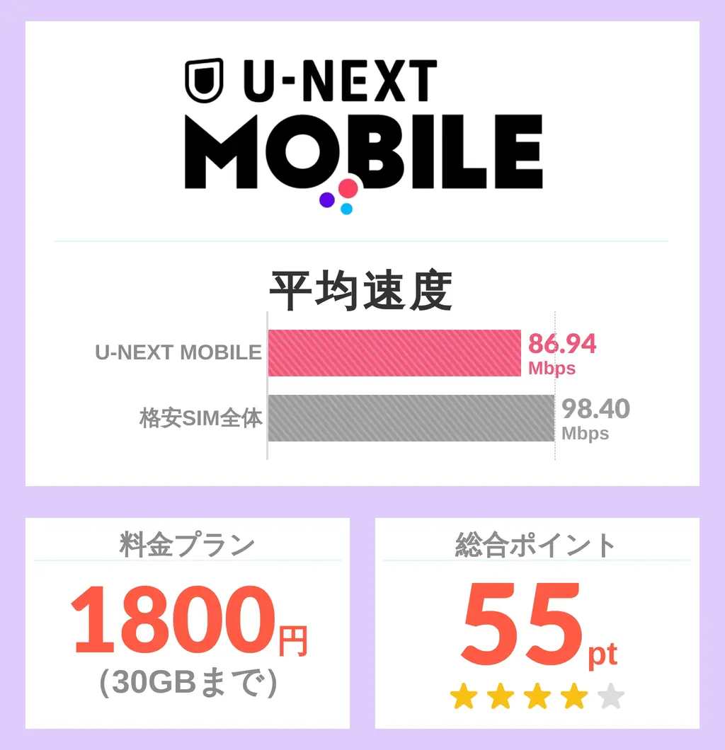 U-NEXT MOBILEの平均速度と総合ポイント