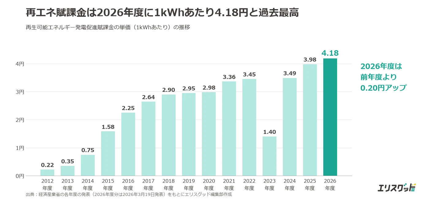 再エネ賦課金の推移(2012〜2026年度・2026年度は1kWhあたり4.18円で過去最高)