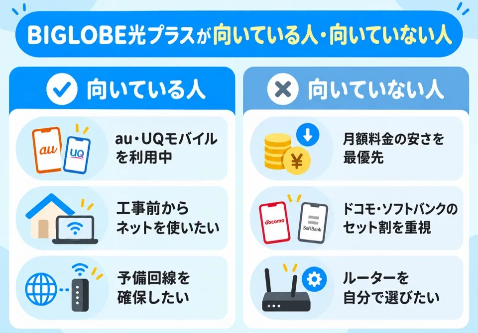 BIGLOBE光プラスが向いている人・向いていない人を比較した図。向いている人は「au・UQモバイルを利用中」「工事前からネットを使いたい」「予備回線を確保したい」。向いていない人は「月額料金の安さを最優先」「ドコモ・ソフトバンクのセット割を重視」「ルーターを自分で選びたい」。