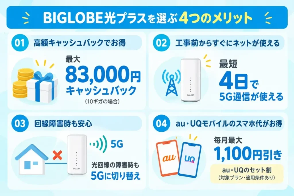 BIGLOBE光プラスを選ぶ4つのメリットをまとめた図。10ギガプランで最大83,000円のキャッシュバック、申し込みから最短4日で5G通信を利用可能、光回線の障害時も5G通信に切り替えられること、au・UQモバイルのスマホ代が毎月最大1,100円割引になることを紹介。