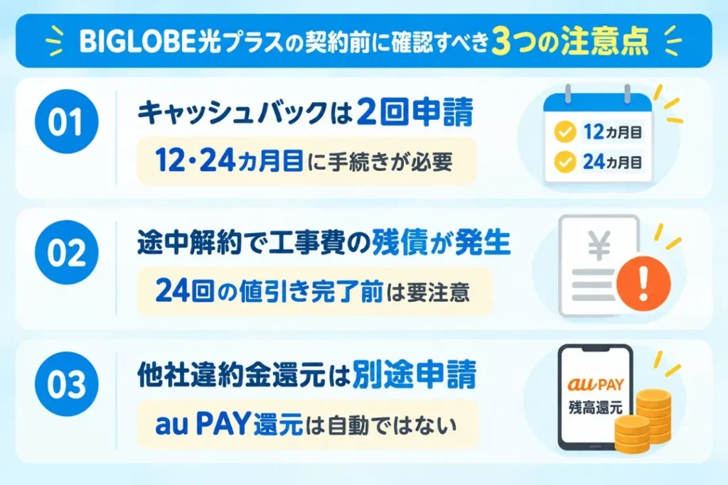 BIGLOBE光プラスの契約前に確認すべき3つの注意点をまとめた図。キャッシュバックは12・24カ月目にそれぞれ申請が必要なこと、24回の工事費値引きが完了する前に解約すると残債が発生すること、他社違約金のau PAY残高還元には別途申請が必要なことを紹介。