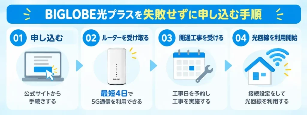 BIGLOBE光プラスの申し込みから利用開始までの4ステップをまとめた図。①公式サイトから申し込む、②最短4日でルーターを受け取り5G通信を利用する、③工事日を予約して開通工事を受ける、④接続設定をして光回線の利用を開始する、という流れを紹介。