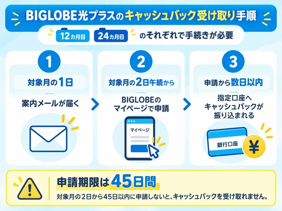 BIGLOBE光プラスのキャッシュバック受け取り手順を3ステップでまとめた図。12カ月目と24カ月目にそれぞれ手続きが必要で、対象月の1日に案内メールが届き、2日午後からBIGLOBEのマイページで申請、申請後は数日以内に指定口座へ振り込まれる。申請期限は対象月の2日から45日以内。