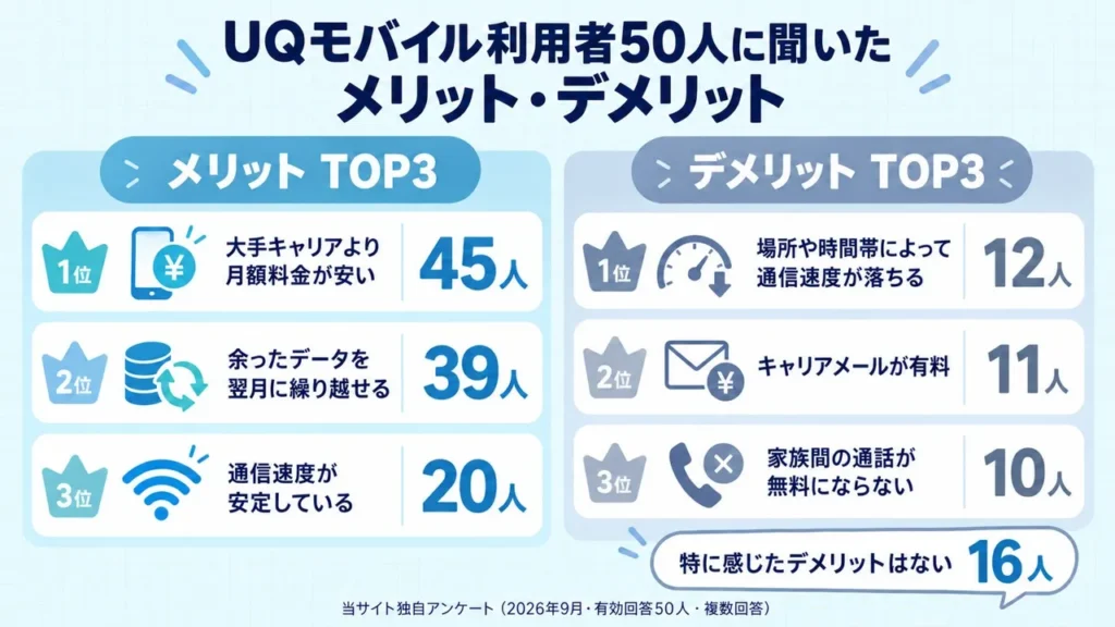 UQモバイル利用者50人へのアンケート結果。メリットTOP3は「月額料金が安い」45人、「データ繰り越しができる」39人、「通信速度が安定している」20人。デメリットTOP3は「場所や時間帯による速度低下」12人、「キャリアメールが有料」11人、「家族間通話が無料にならない」10人。特にデメリットを感じない人は16人。