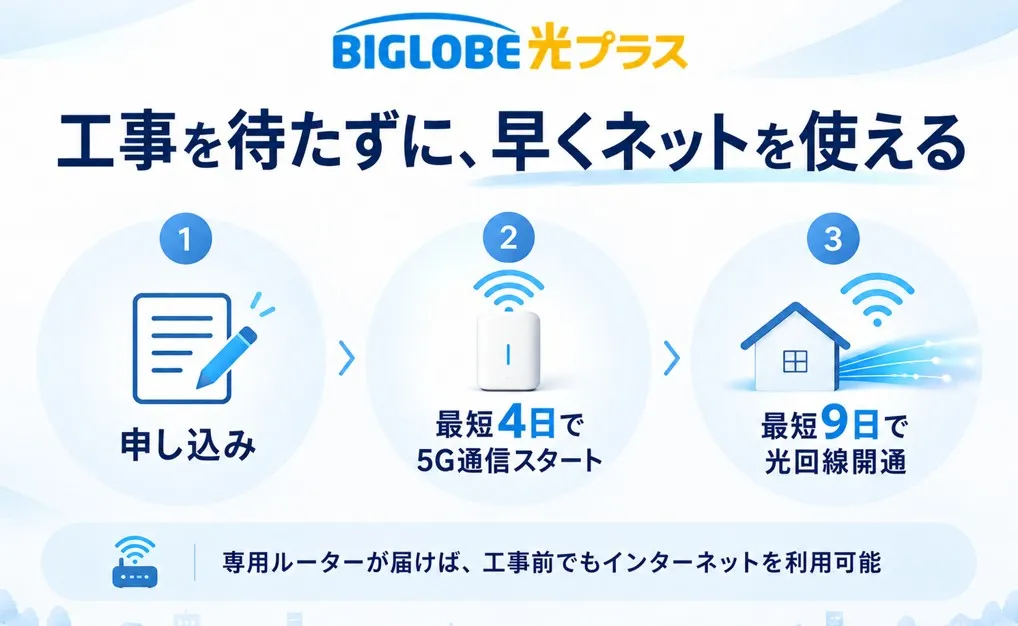 BIGLOBE光プラスは申し込みから最短4日で5G通信を利用でき、最短9日で光回線が開通。工事を待たずにインターネットを使い始められる